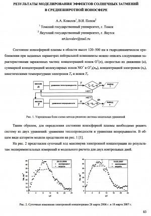 Обложка электронного документа Результаты моделирования эффектов солнечных затмений в среднеширотной ионосфере