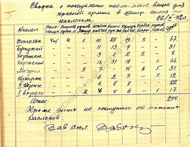 Обложка Электронного документа: Сводка о поступлении теплых вещей для Красной Армии в склад по наслегам